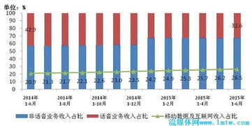 工信部數據顯示 6月三家基礎電信企業收入增速繼續回落，基礎電信業務增長面臨壓力