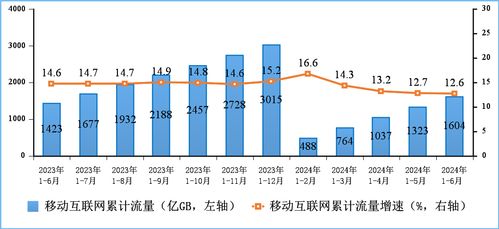 上半年我國電信業務收入與總量實現雙增長，基礎電信業務表現穩健