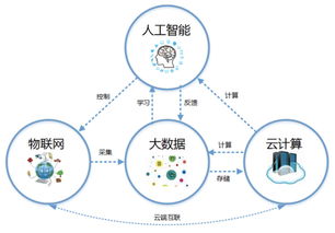 科技浪潮的交匯 云計(jì)算、大數(shù)據(jù)、人工智能與物聯(lián)網(wǎng)服務(wù)的融合應(yīng)用