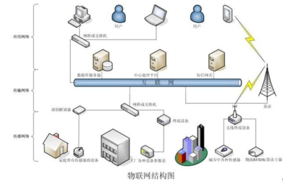 物聯(lián)網(wǎng)技術(shù) 核心課程、應(yīng)用就業(yè)與未來服務(wù)展望